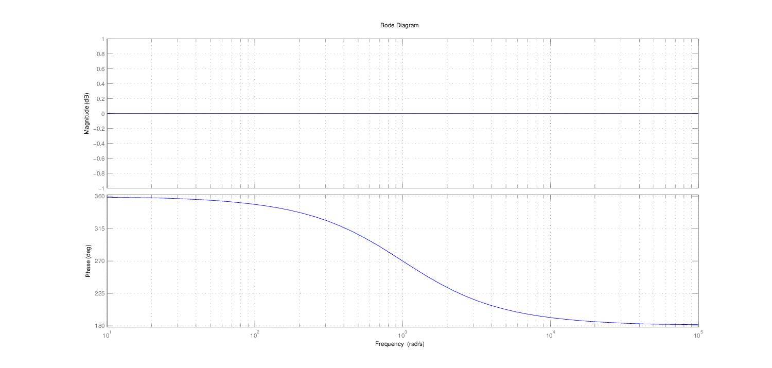 diagramme de bode matlab