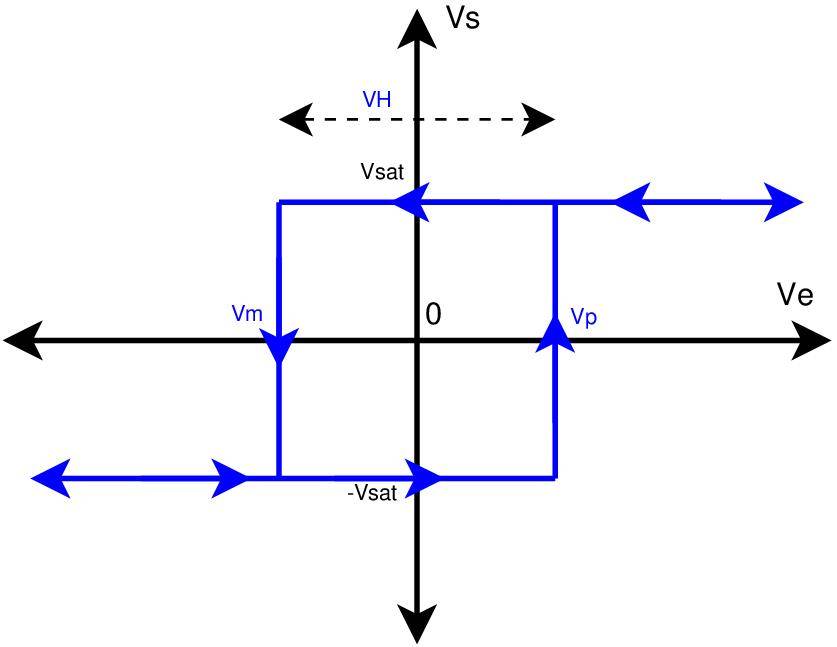 courbe hystérésis 
