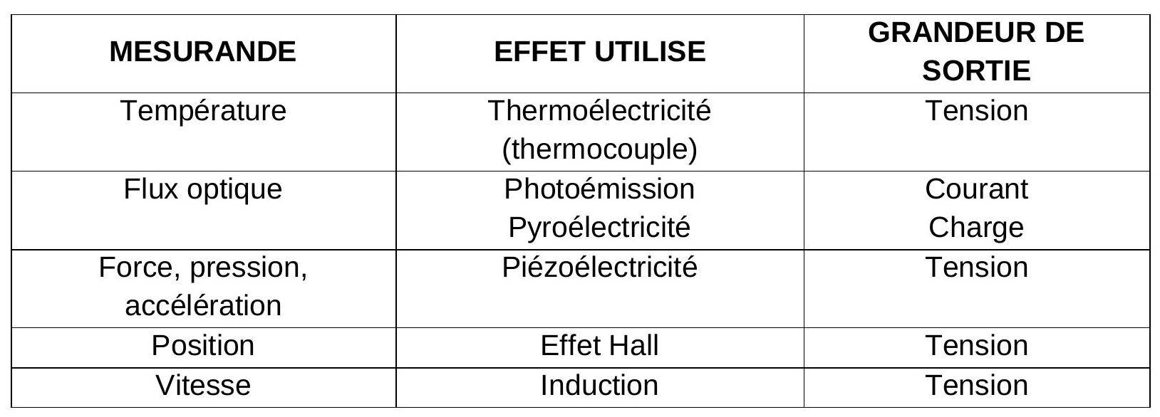 capteur actid en électronique