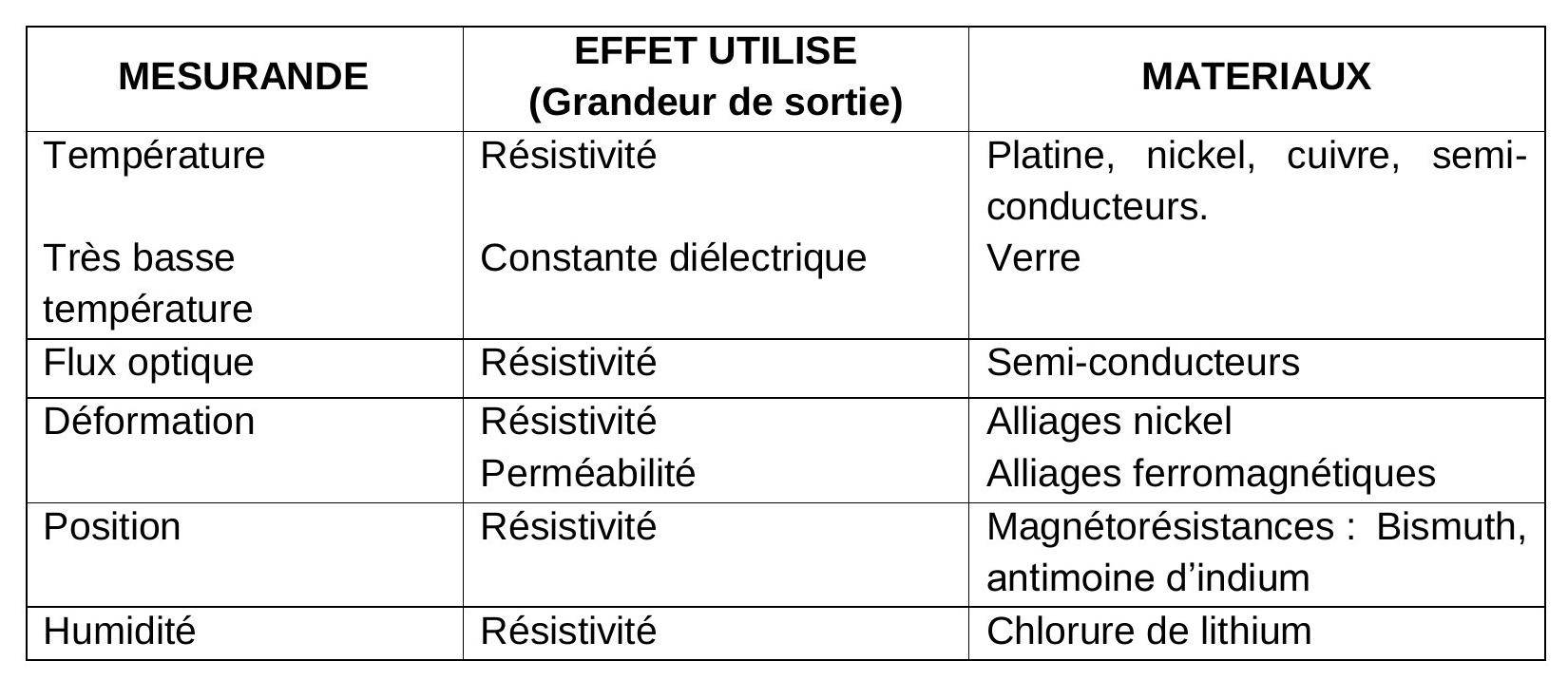 éffet capteur électronique