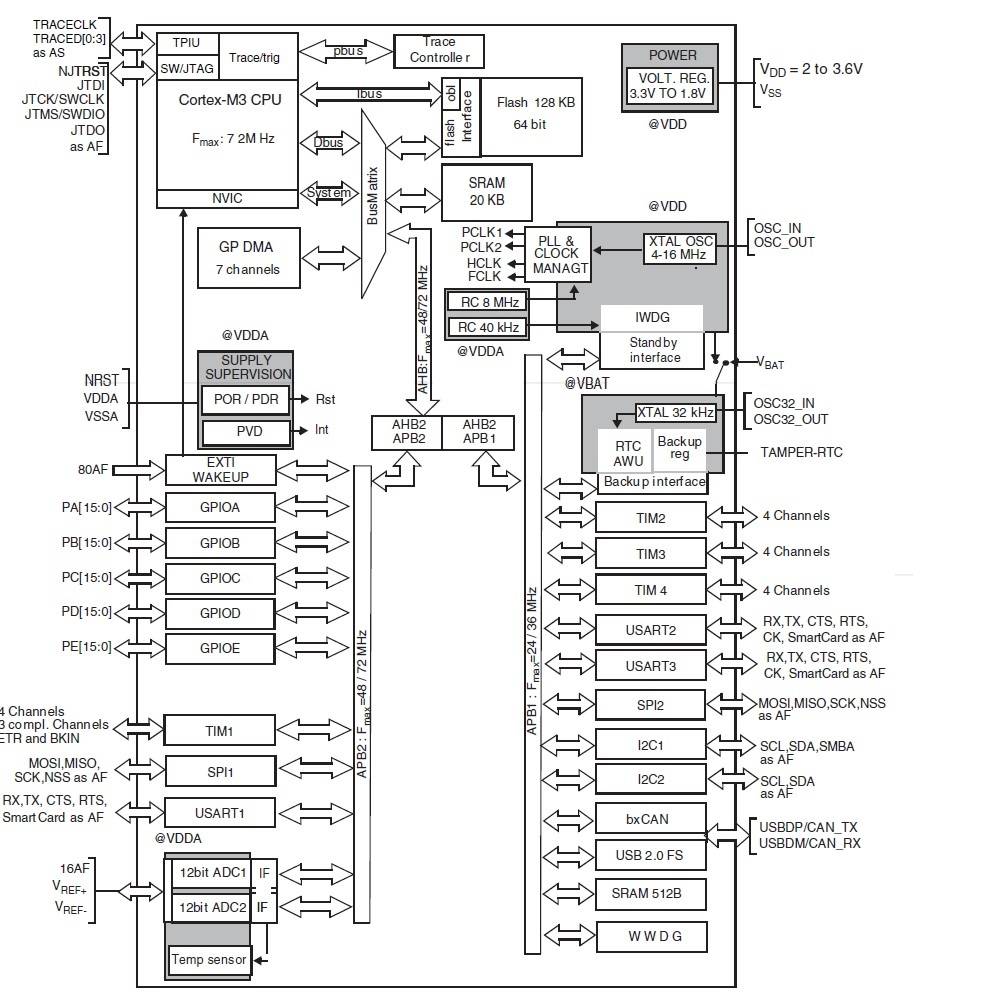 schéma interne ST32