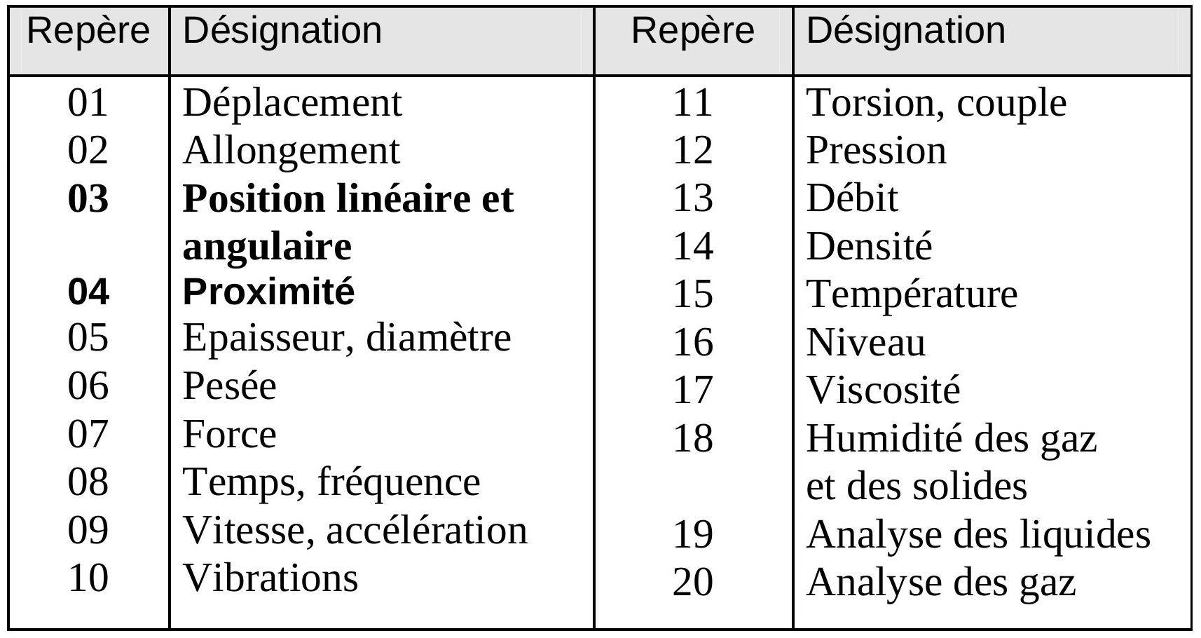 classification capteur