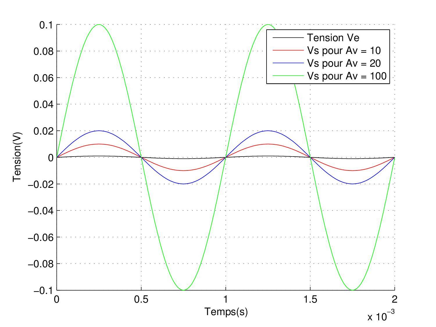 exemple signal sinusoidal