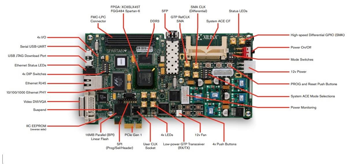 schéma interne FPGA