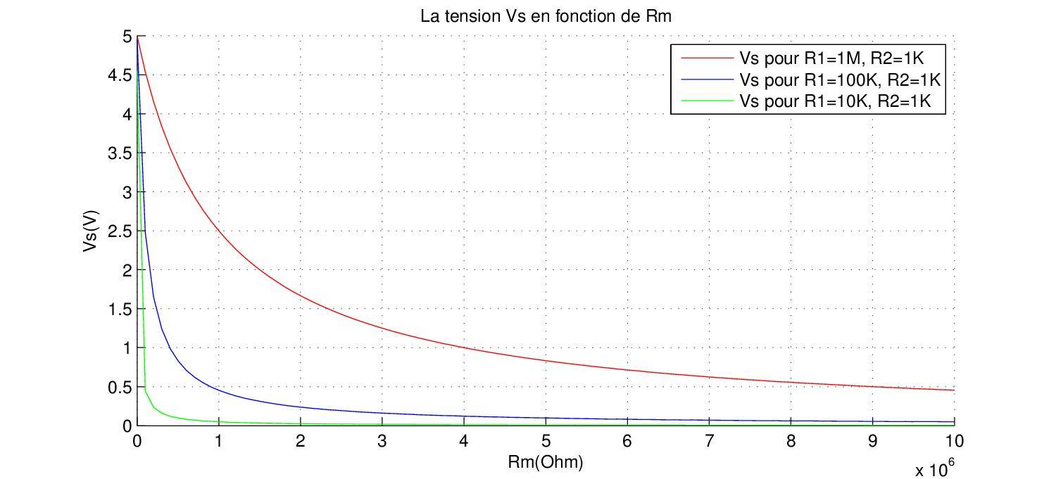 Graphe mesure de la résistance