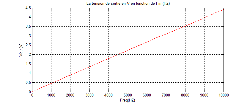 Fréquencemètre numérique à base du microcontrôleur PIC16F877A 6