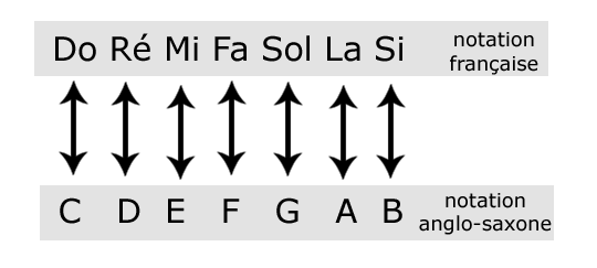 Projet électronique serrure codée à base du PIC - notes musicales 1