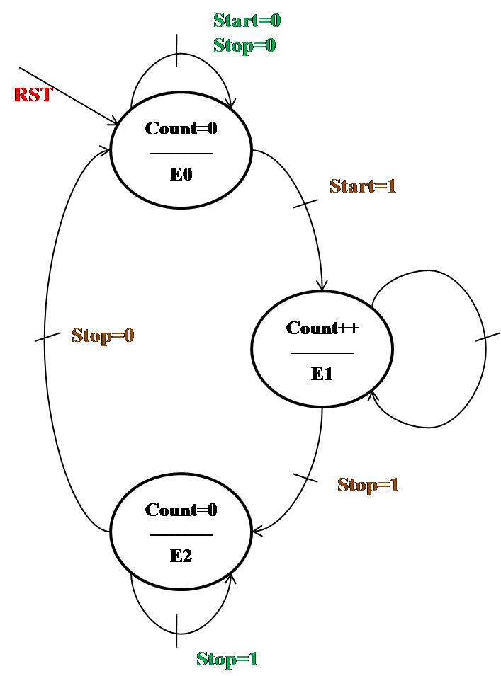 Projet électronique FPGA 4 1 sur 3 Capteur de distance ultrasonique à base du FPGA et Arduino - Moore compteur