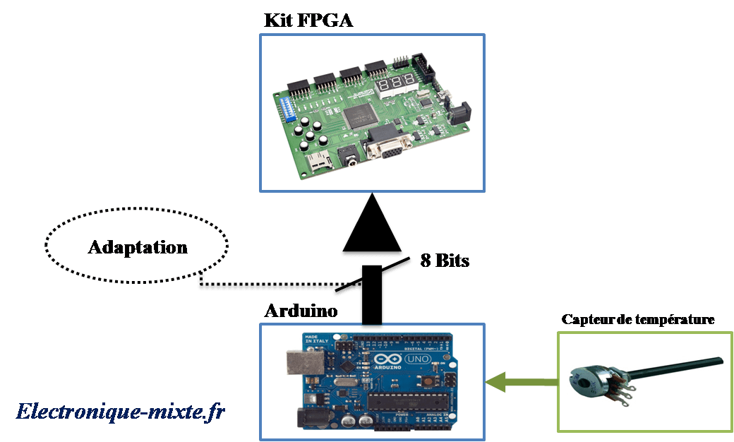 Projet électronique FPGA 4 2 sur 3 Capteur de distance ultrasonique à base du FPGA et Arduino - compteur