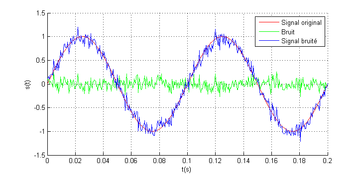 Projet électronique Traitement du signal avec Arduino # Lissage & Seuillage d’un signal - Description 1