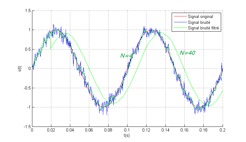 Projet électronique Traitement du signal avec Arduino # Lissage & Seuillage d’un signal - Description 2