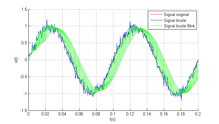 Projet électronique Traitement du signal avec Arduino # Lissage & Seuillage d’un signal - Description 3