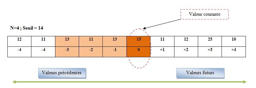 Projet électronique Traitement du signal avec Arduino # Lissage & Seuillage d’un signal - Principe seuil moyen 1