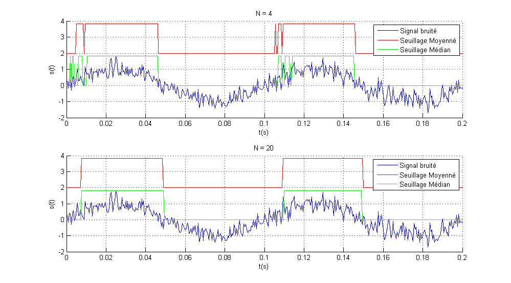 Projet électronique Traitement du signal avec Arduino # Lissage & Seuillage d’un signal - comparaison deux seuil