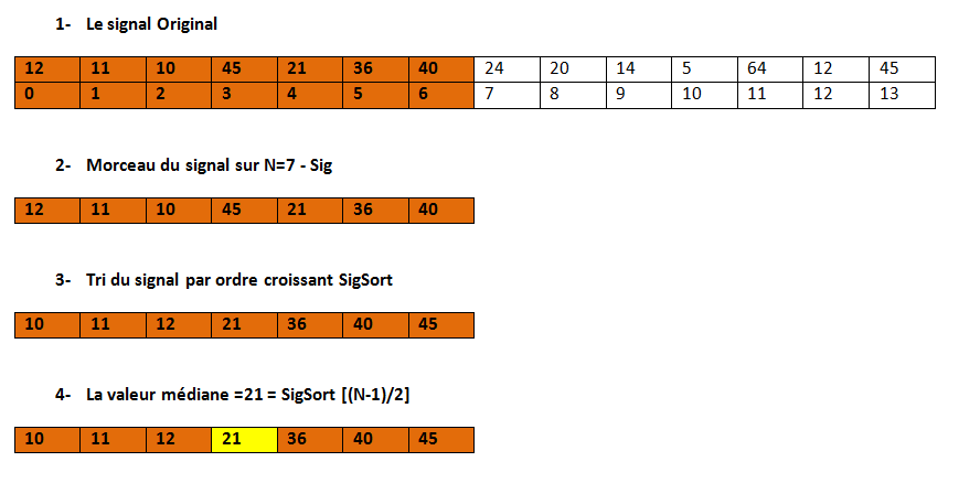 Projet électronique Traitement du signal avec Arduino # Lissage & Seuillage d’un signal - filtre médian 1