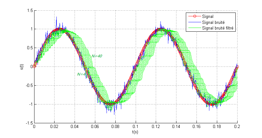 Projet électronique Traitement du signal avec Arduino # Lissage & Seuillage d’un signal - filtre médian 2