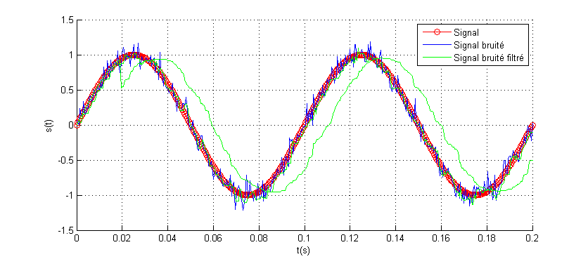 Projet électronique Traitement du signal avec Arduino # Lissage & Seuillage d’un signal - filtre médian 3