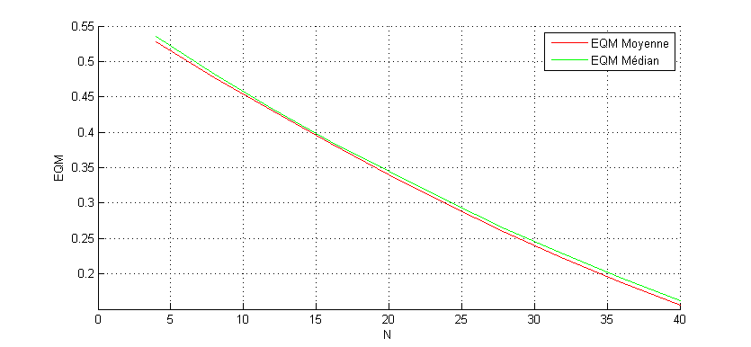 Projet électronique Traitement du signal avec Arduino # Lissage & Seuillage d’un signal - filtre médian EQM