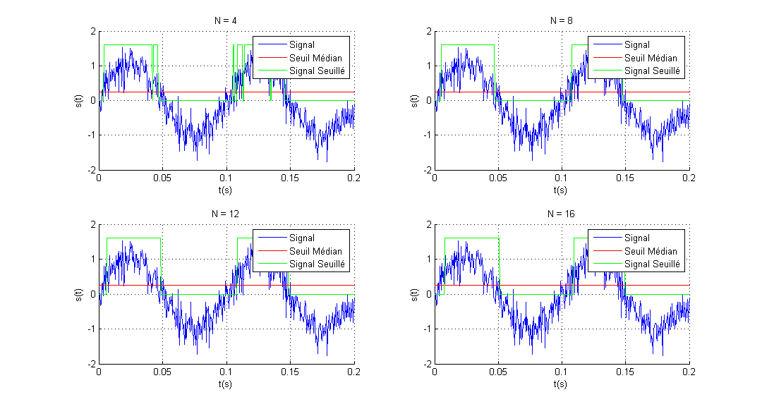 Projet électronique Traitement du signal avec Arduino # Lissage & Seuillage d’un signal - seuil médian N variable