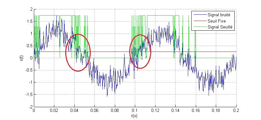 Projet électronique Traitement du signal avec Arduino # Lissage & Seuillage d’un signal - seuil normal