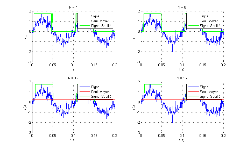 Projet électronique Traitement du signal avec Arduino # Lissage & Seuillage d’un signal - seuil signal N variable