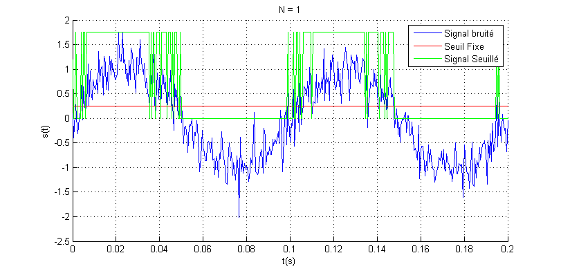 Projet électronique Traitement du signal avec Arduino # Lissage & Seuillage d’un signal - seuil signal N=1