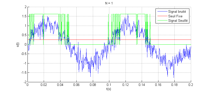 Projet électronique Traitement du signal avec Arduino # Lissage & Seuillage d’un signal - seuil signal médian N=1