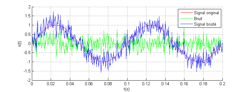 Projet électronique Traitement du signal avec Arduino # Lissage & Seuillage d’un signal - seuil signal