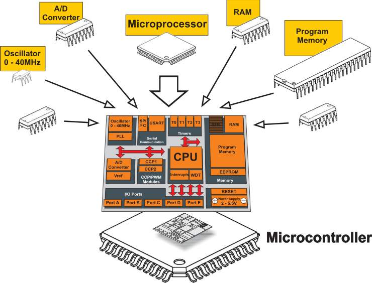 C’est quoi la différence entre un microcontrôleur et un microprocesseur