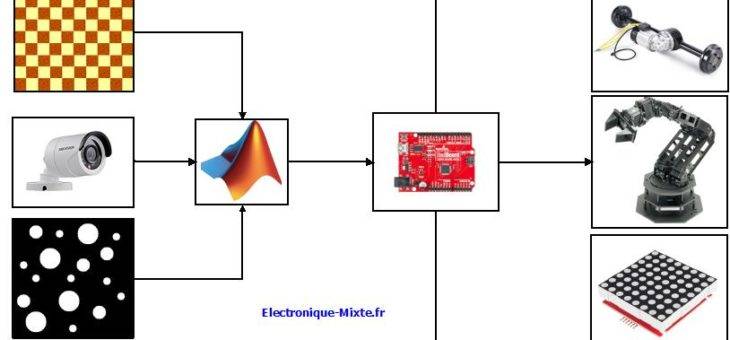 Projets Matlab & Microcontrôleur #1: Commande graphique d'une matrice des LEDs avec Maltab Architecture