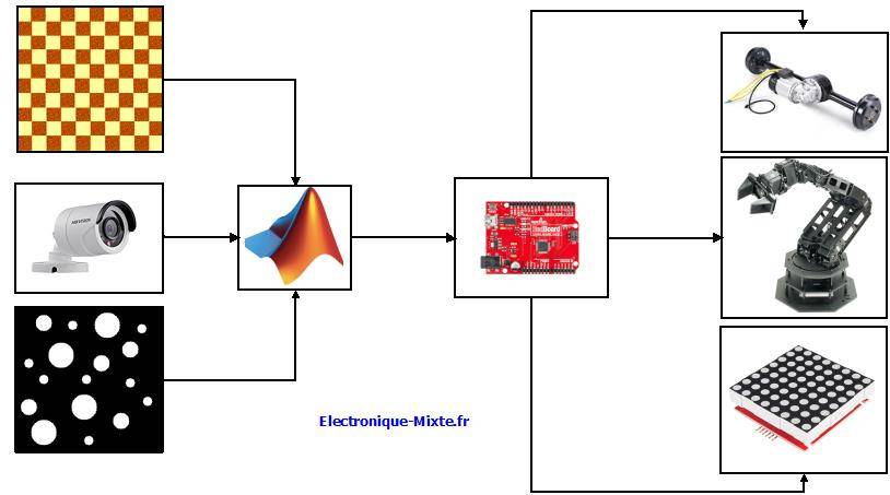 Projets Matlab & Microcontrôleur #1: Commande graphique d'une matrice des LEDs avec Maltab Architecture