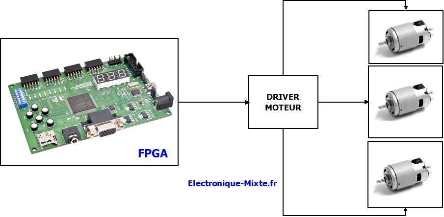 Projet électronique FPGA 6 _Commande multicanaux d'un moteur à CC_archiitecture