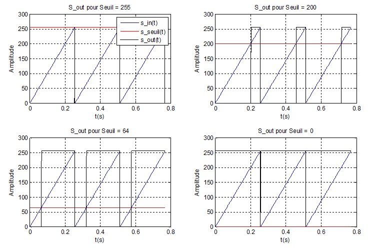 Projet électronique FPGA 6 _Commande multicanaux d'un moteur à CC_signaux pwm