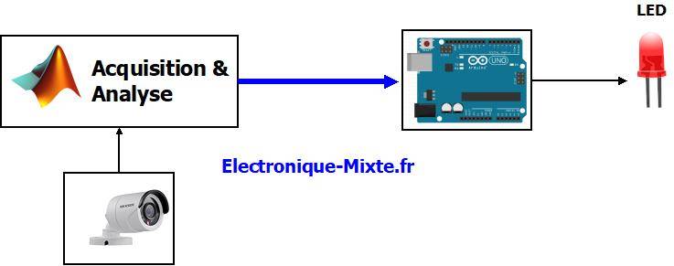 Reconnaissance des couleurs avec matlab et Arduino 1_2_architecture