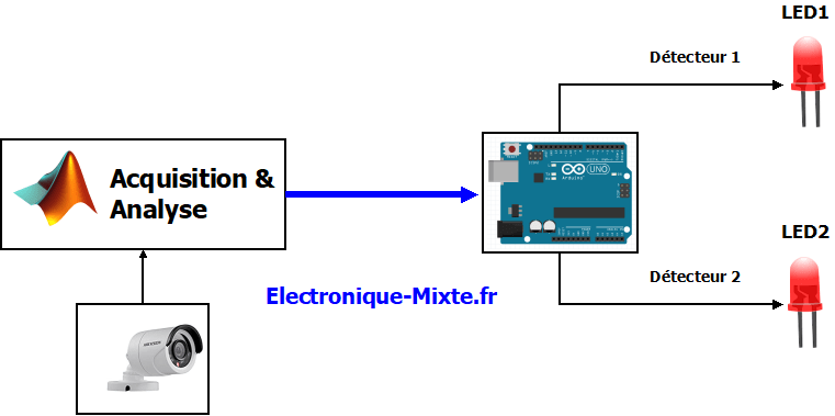Projets Matlab et Microcontrôleur 3 Reconnaissance des couleurs avec matlab et Arduino 2-2