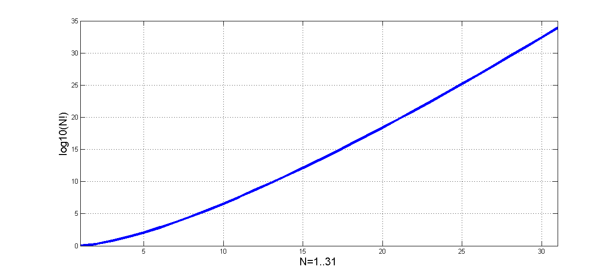 Projet FPGA Calcul de Factorielle n logarithme de factorielle 1