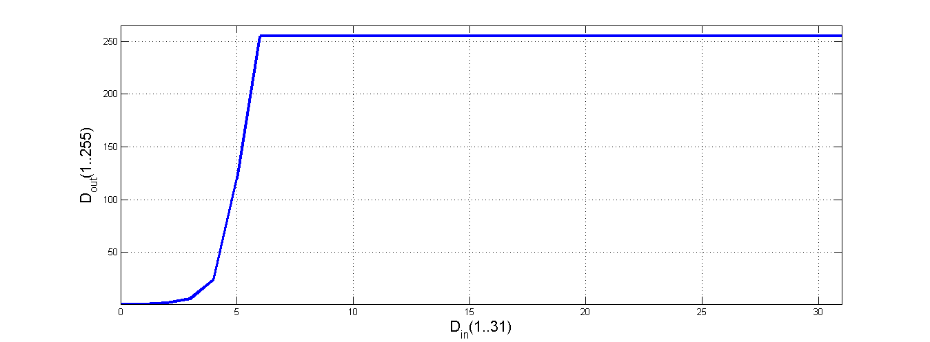 Implémentation FPGA Calcul de Factorielle n logarithme de factorielle - saturation