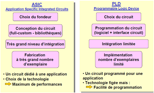 Projet électronique FPGA 8 Commande d-un moteur à CC – V2 - ASIC Vs FPGA