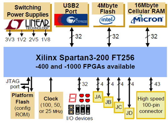 Projet électronique FPGA 8 Commande d-un moteur à CC – V2 - Diagramme de bloc du Nexys