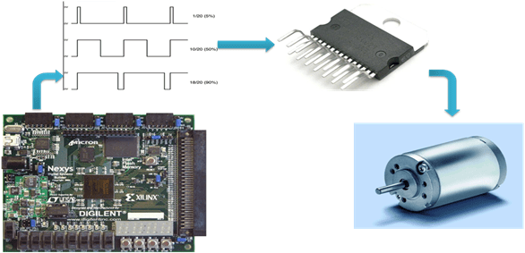 Projet électronique FPGA 8 Commande d-un moteur à CC – V2 - Schéma de principe