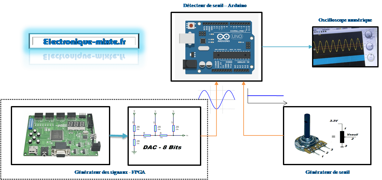 Projet électronique Traitement du signal avec Arduino Lissage et Seuillage d’un signal 3-3- Schéma de principe
