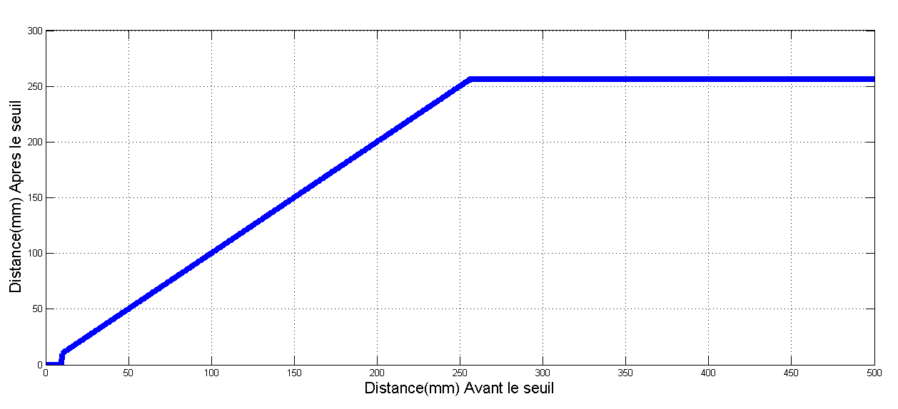 Fonction de transfert Sèche-mains ultrason avec Arduino