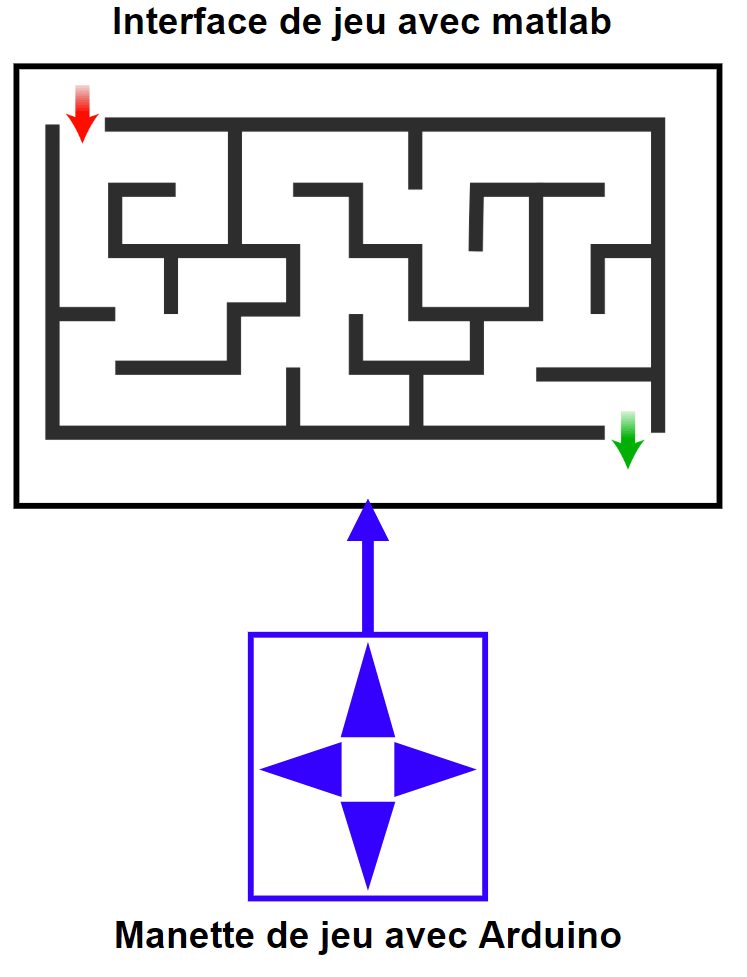 Montage Jeu Labyrinthe avec Arduino