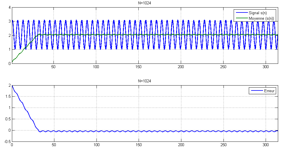 Valur moyenne N=1024