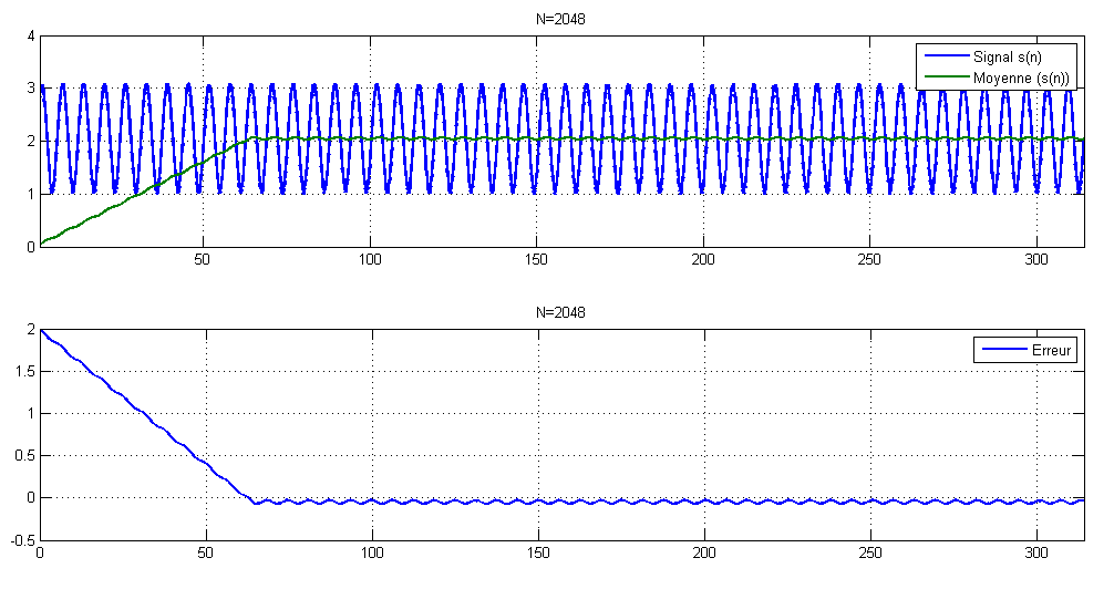 Valur moyenne N=2048