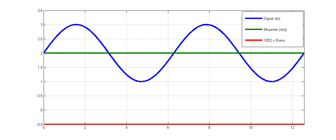 comment calculer la valeur moyenne numérique 1