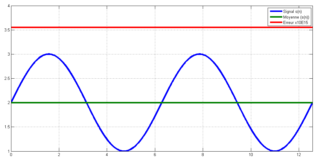 comment calculer la valeur moyenne numérique