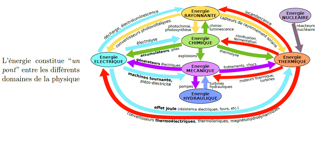 définition énergie