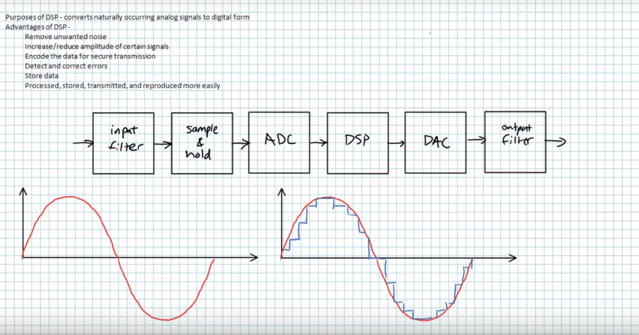 C'est quoi DSP (Digital Signal Processing)