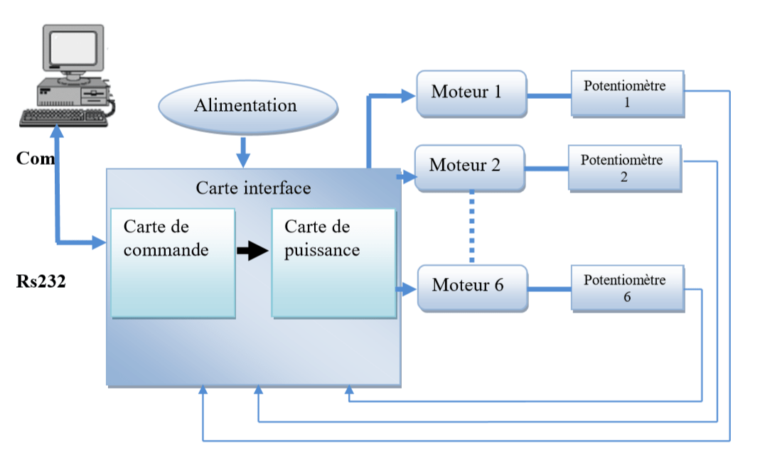 rapport de projet de fin d'études bras robot